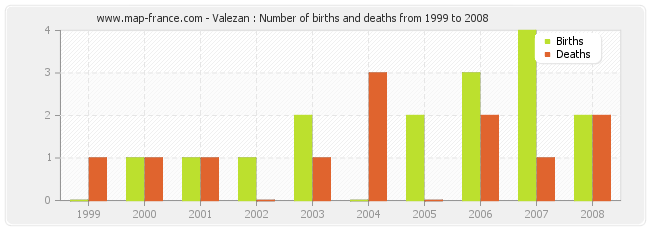 Valezan : Number of births and deaths from 1999 to 2008