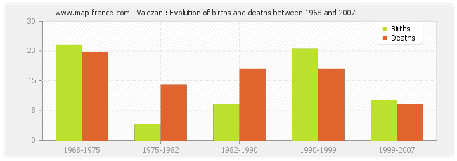 Valezan : Evolution of births and deaths between 1968 and 2007
