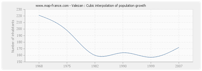Valezan : Cubic interpolation of population growth