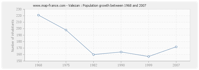 Population Valezan