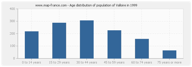 Age distribution of population of Valloire in 1999