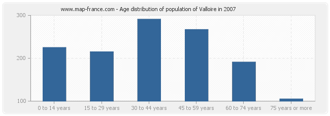 Age distribution of population of Valloire in 2007
