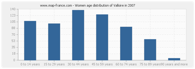 Women age distribution of Valloire in 2007