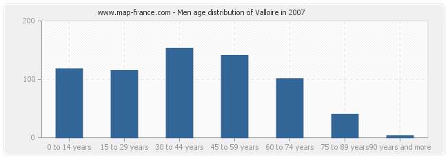 Men age distribution of Valloire in 2007
