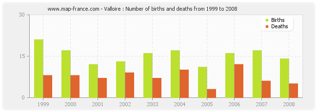 Valloire : Number of births and deaths from 1999 to 2008