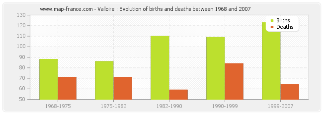 Valloire : Evolution of births and deaths between 1968 and 2007