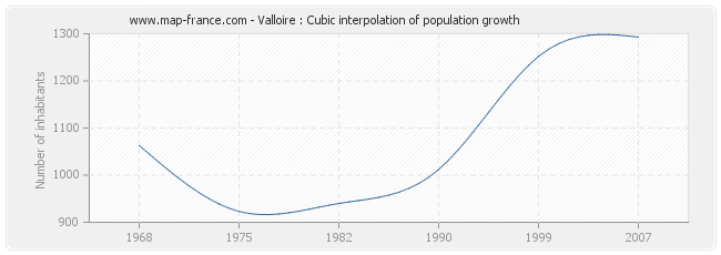 Valloire : Cubic interpolation of population growth