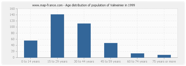 Age distribution of population of Valmeinier in 1999