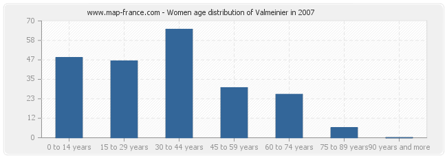 Women age distribution of Valmeinier in 2007