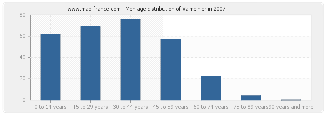 Men age distribution of Valmeinier in 2007