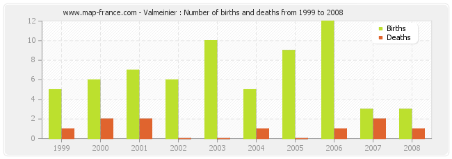 Valmeinier : Number of births and deaths from 1999 to 2008