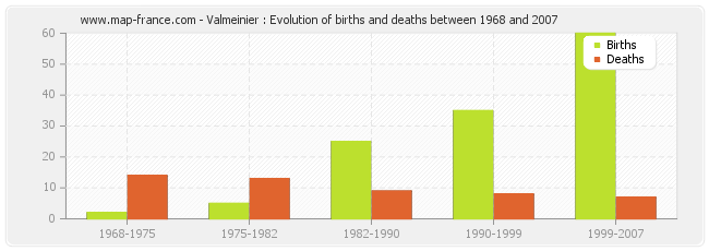 Valmeinier : Evolution of births and deaths between 1968 and 2007