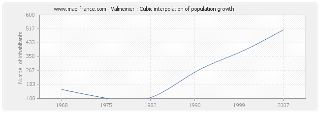 Valmeinier : Cubic interpolation of population growth