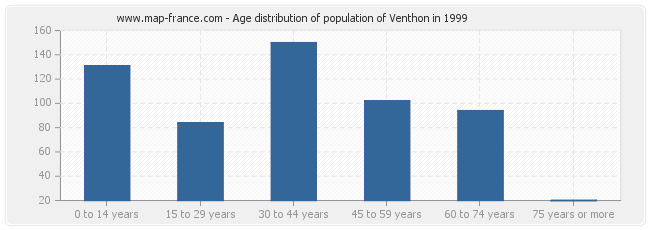 Age distribution of population of Venthon in 1999