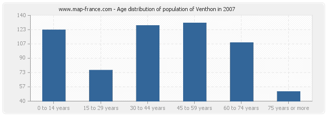 Age distribution of population of Venthon in 2007