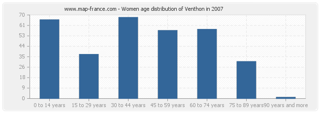 Women age distribution of Venthon in 2007
