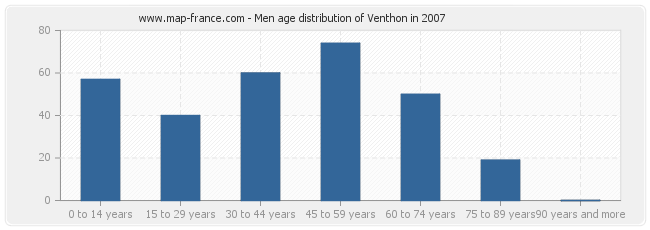 Men age distribution of Venthon in 2007