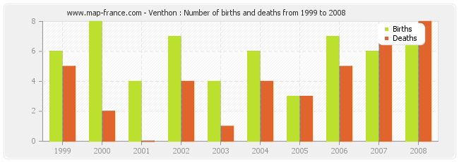 Venthon : Number of births and deaths from 1999 to 2008