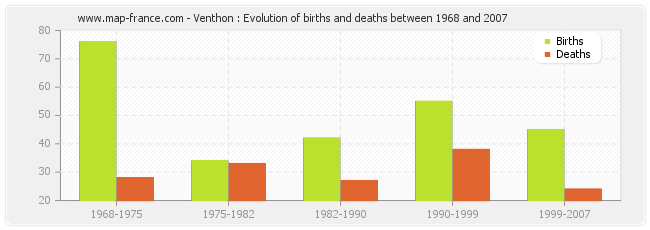 Venthon : Evolution of births and deaths between 1968 and 2007