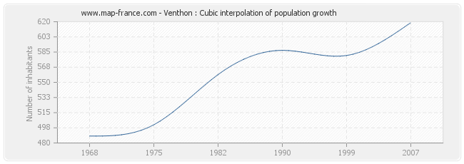 Venthon : Cubic interpolation of population growth
