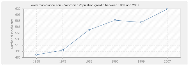 Population Venthon