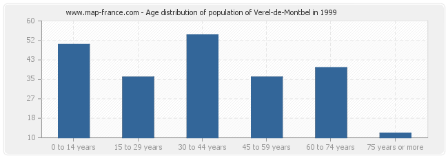 Age distribution of population of Verel-de-Montbel in 1999