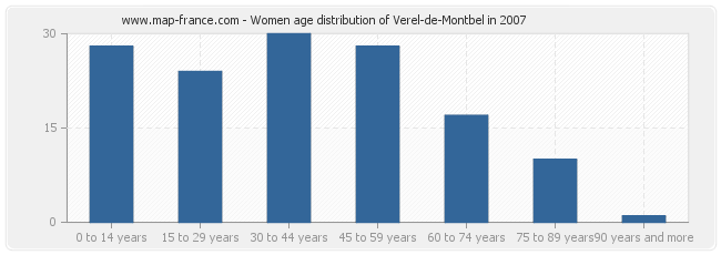 Women age distribution of Verel-de-Montbel in 2007