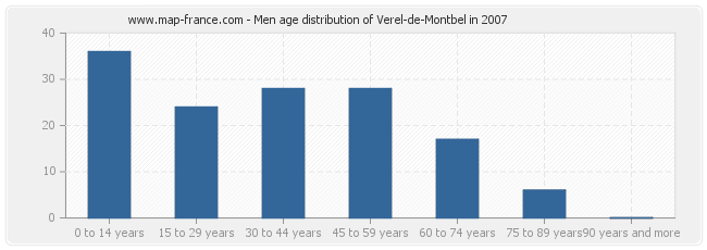 Men age distribution of Verel-de-Montbel in 2007