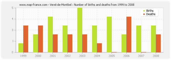 Verel-de-Montbel : Number of births and deaths from 1999 to 2008