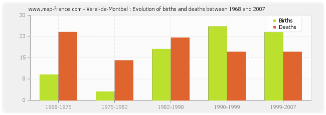 Verel-de-Montbel : Evolution of births and deaths between 1968 and 2007