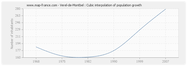 Verel-de-Montbel : Cubic interpolation of population growth