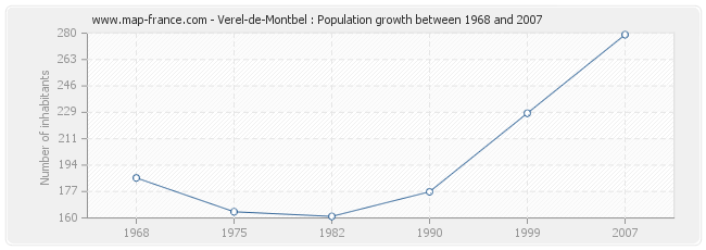 Population Verel-de-Montbel