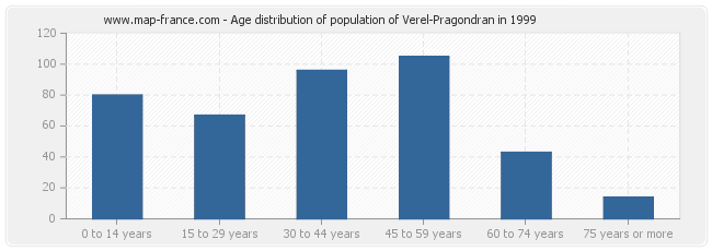 Age distribution of population of Verel-Pragondran in 1999