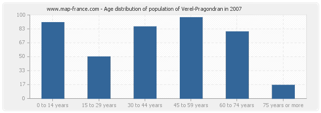 Age distribution of population of Verel-Pragondran in 2007