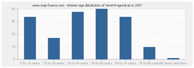 Women age distribution of Verel-Pragondran in 2007