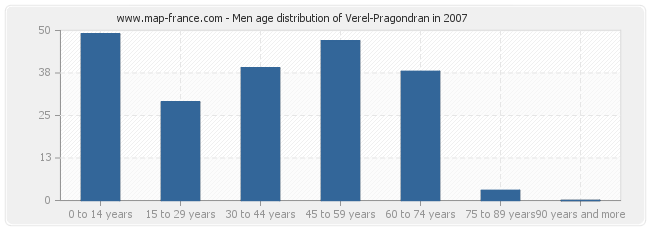 Men age distribution of Verel-Pragondran in 2007
