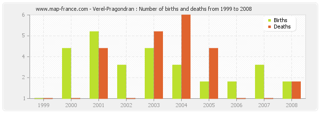 Verel-Pragondran : Number of births and deaths from 1999 to 2008