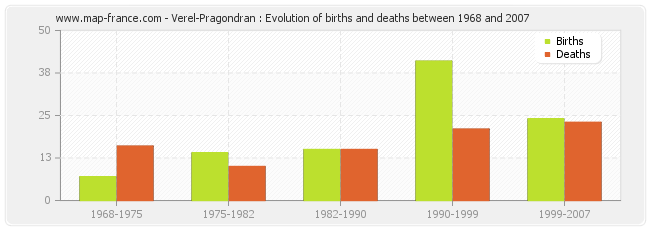 Verel-Pragondran : Evolution of births and deaths between 1968 and 2007
