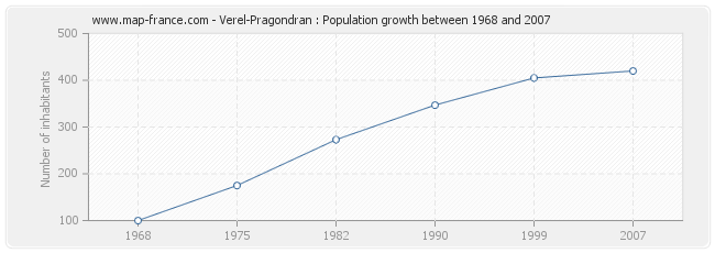 Population Verel-Pragondran