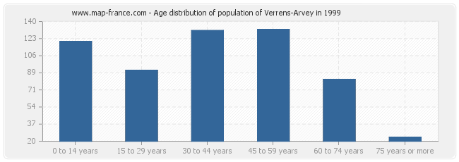 Age distribution of population of Verrens-Arvey in 1999