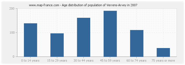 Age distribution of population of Verrens-Arvey in 2007