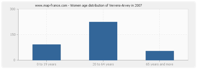 Women age distribution of Verrens-Arvey in 2007
