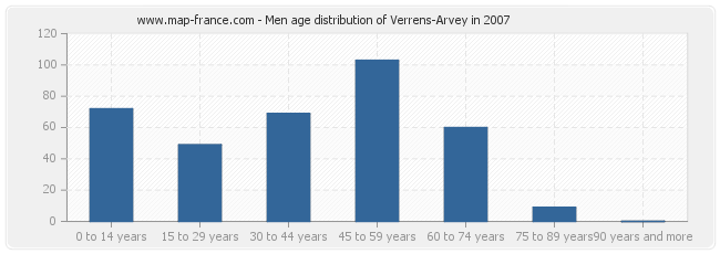 Men age distribution of Verrens-Arvey in 2007