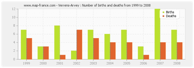 Verrens-Arvey : Number of births and deaths from 1999 to 2008