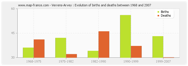 Verrens-Arvey : Evolution of births and deaths between 1968 and 2007