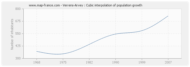 Verrens-Arvey : Cubic interpolation of population growth