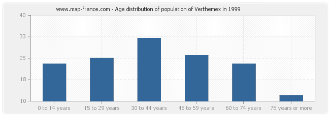 Age distribution of population of Verthemex in 1999