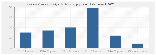 Age distribution of population of Verthemex in 2007