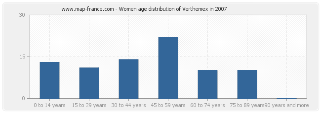 Women age distribution of Verthemex in 2007