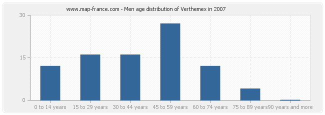 Men age distribution of Verthemex in 2007